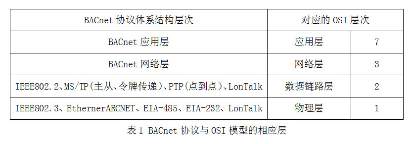 bacnet协议体系结构表