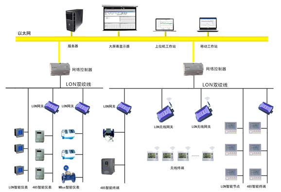 LonWorks网关|ModBus转LonTalk|MBus转LonWorks网关典型应用系统图